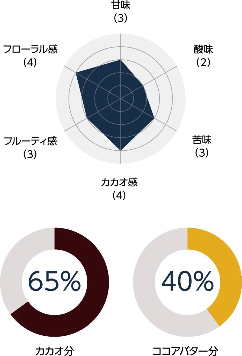 甘み3 酸味2 苦み3 カカオ感4 フルーティ感3 フローラル感4 カカオ分65％ ココアバター分40％
