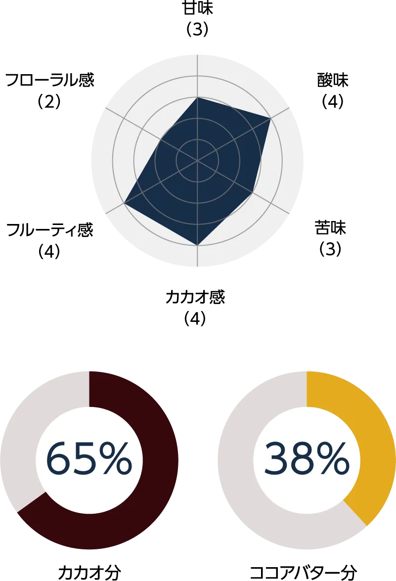甘み3 酸味4 苦み3 カカオ感4 フルーティ感4 フローラル感2 カカオ分65％ ココアバター分38％