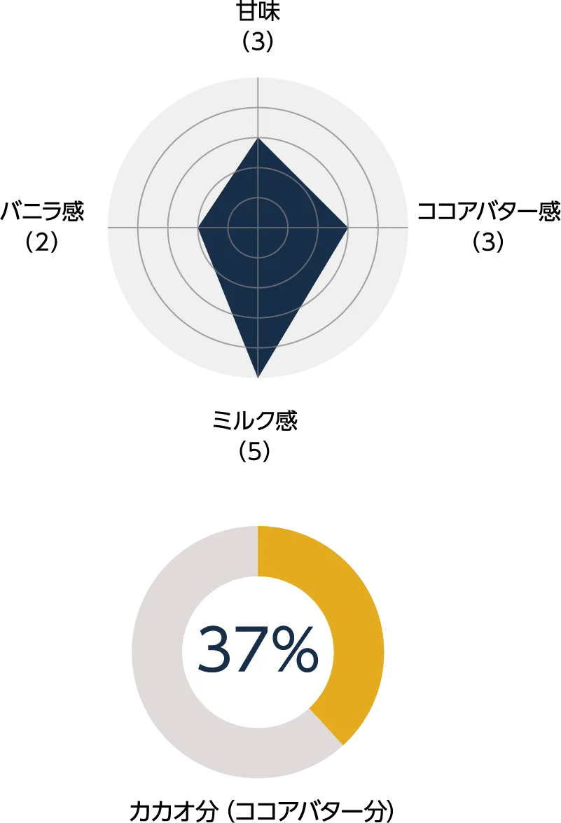 甘み3 ココアバター感3 ミルク感5 バニラ感2 カカオ分(ココアバター分)37％