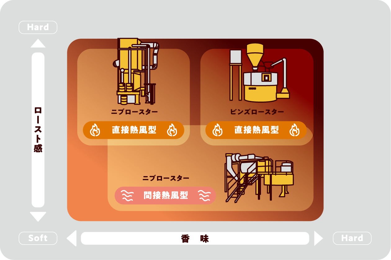 ロースト感と香味の分布図