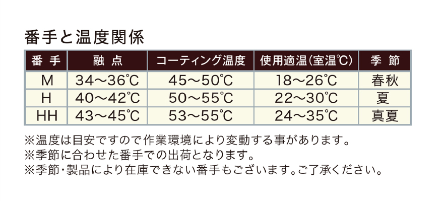 番手と温度の関係